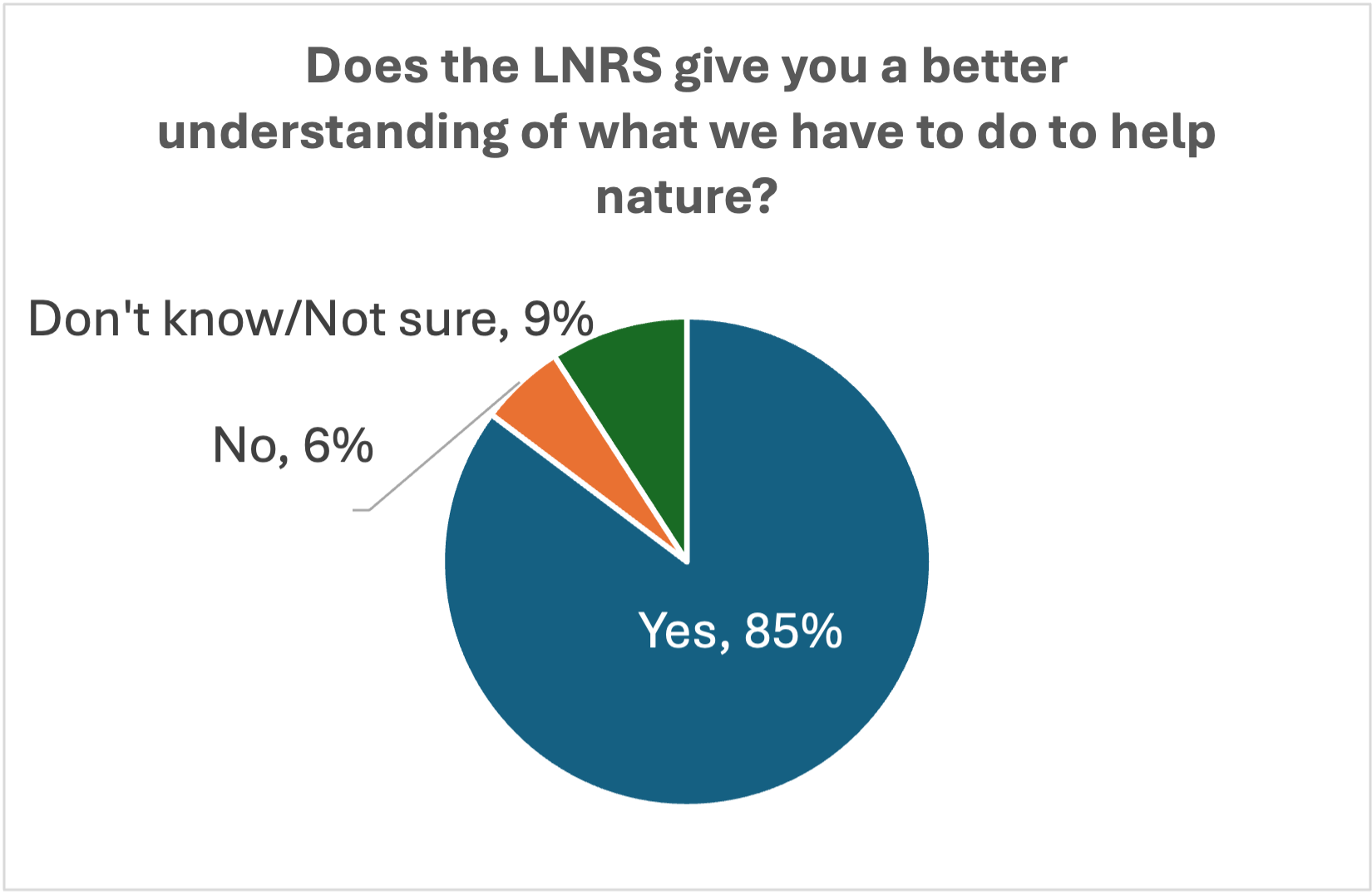 Better understanding pie chart
